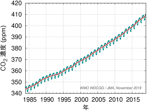 二酸化炭素濃度の経年変化