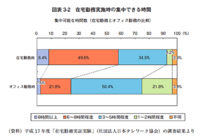 出典：平成17年度「在宅勤務実証実験」（社団法人日本テレワーク協会）の調査結果